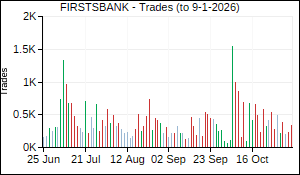 FIRSTSBANK Trades