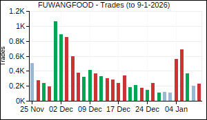 FUWANGFOOD Trades