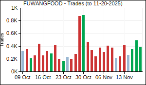 FUWANGFOOD Trades
