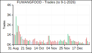 FUWANGFOOD Trades
