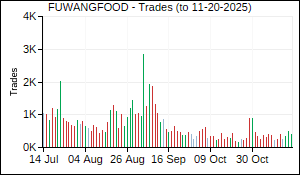 FUWANGFOOD Trades