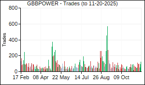 GBBPOWER Trades