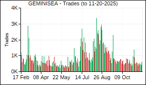 GEMINISEA Trades
