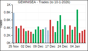 GEMINISEA Trades