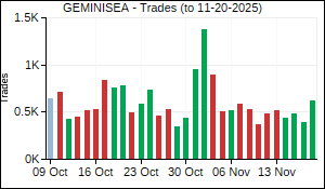 GEMINISEA Trades