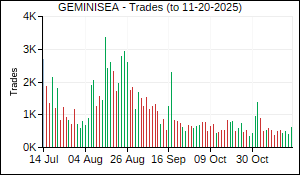 GEMINISEA Trades