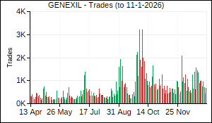GENEXIL Trades