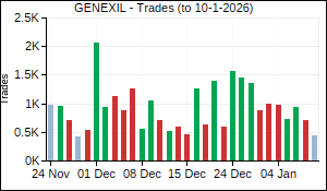 GENEXIL Trades