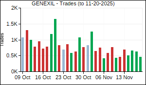 GENEXIL Trades