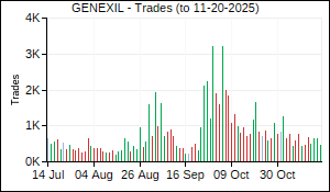GENEXIL Trades