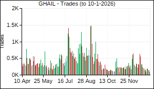 GHAIL Trades