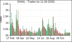 GHAIL Trades