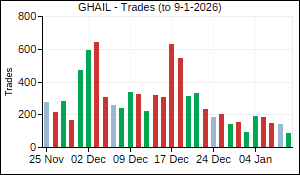 GHAIL Trades