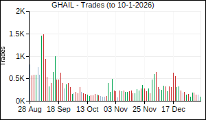 GHAIL Trades