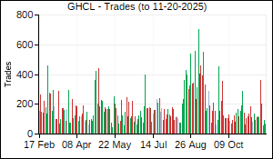 GHCL Trades