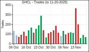 GHCL Trades