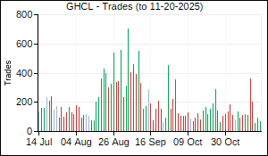 GHCL Trades