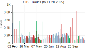 GIB Trades