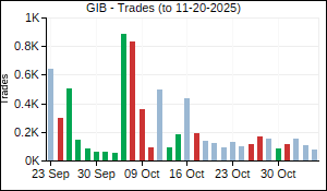 GIB Trades