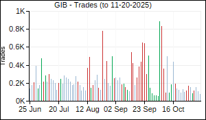 GIB Trades