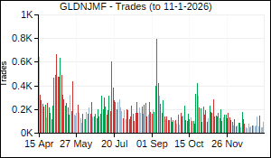 GLDNJMF Trades