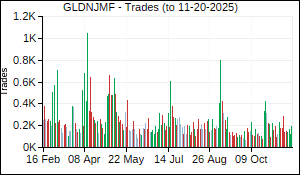 GLDNJMF Trades
