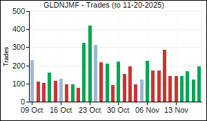 GLDNJMF Trades