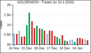 GOLDENSON Trades