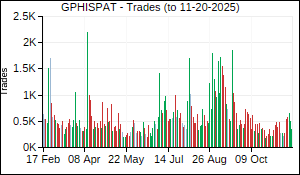 GPHISPAT Trades
