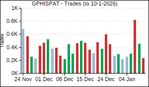 GPHISPAT Trades
