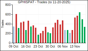 GPHISPAT Trades