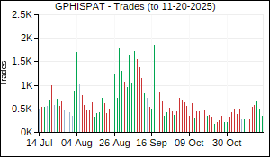 GPHISPAT Trades
