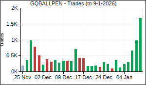 GQBALLPEN Trades