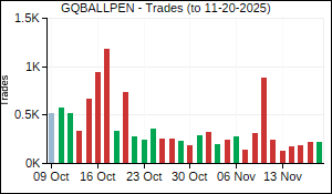GQBALLPEN Trades