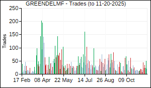 GREENDELMF Trades