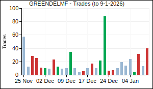 GREENDELMF Trades