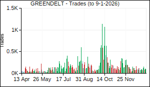 GREENDELT Trades