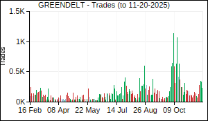 GREENDELT Trades