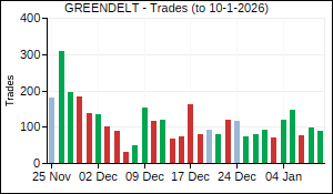 GREENDELT Trades