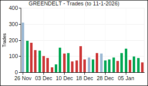 GREENDELT Trades