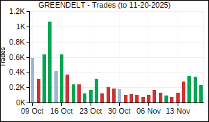 GREENDELT Trades