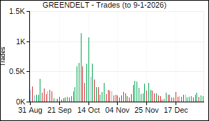 GREENDELT Trades