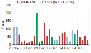GSPFINANCE Trades