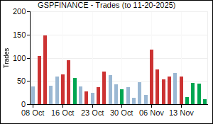 GSPFINANCE Trades