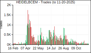 HEIDELBCEM Trades