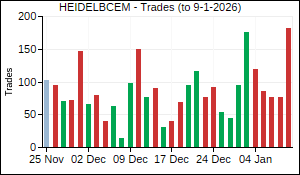 HEIDELBCEM Trades