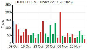 HEIDELBCEM Trades