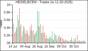 HEIDELBCEM Trades