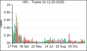 HFL Trades