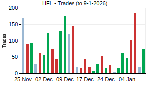 HFL Trades